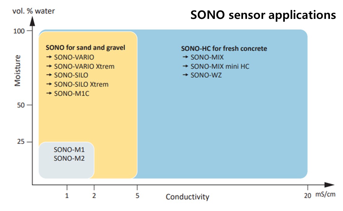 SONO-WZ